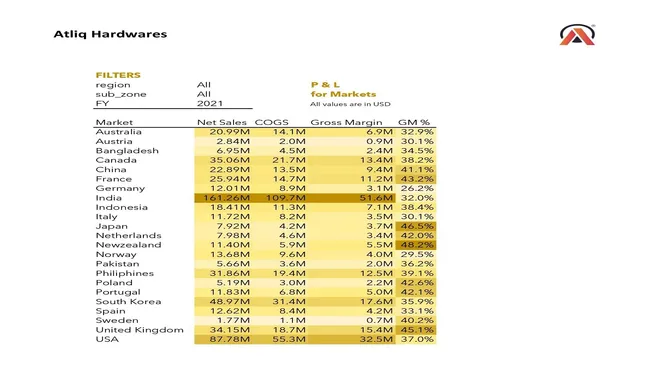 Sales Analytics(FMCG)