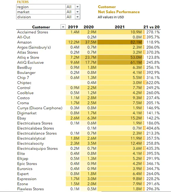 Sales Market Report