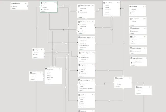 Business Insights 360 Dashboard for Finance, Sales, Marketing and Supply Chain.