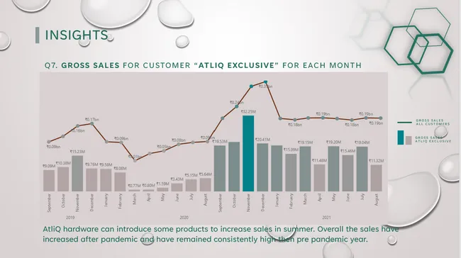 Provide Insights to Management in Consumer Goods Domain
