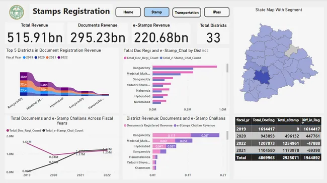 Telangana Growth Analysis