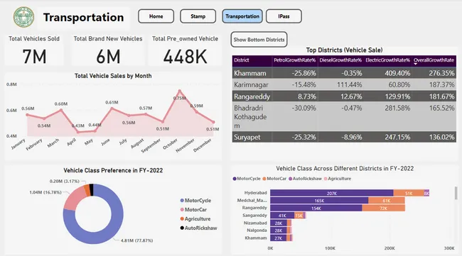 Telangana Growth Analysis