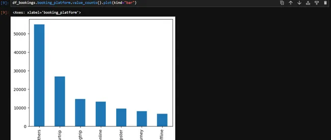 Hospitality Analysis