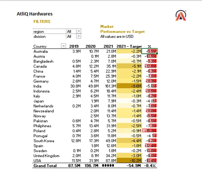 Customer performance report