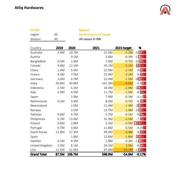 Sales and Finance Analytics