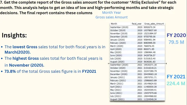 Ad-hoc insights in  consumer goods domain