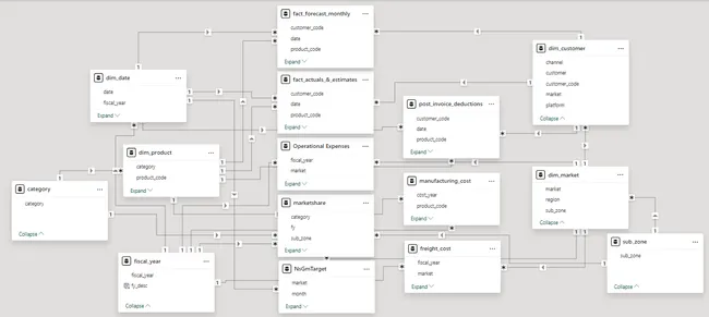 Business Insights 360 Dashboard for Finance, Sales, Marketing and Supply Chain