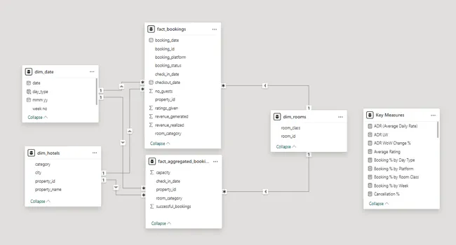 AtliQ Hospitality Revenue Analysis