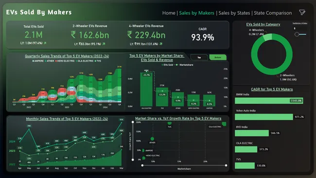 Electric Vehicle Market Analysis