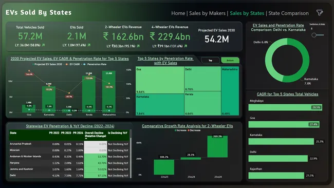 Electric Vehicle Market Analysis