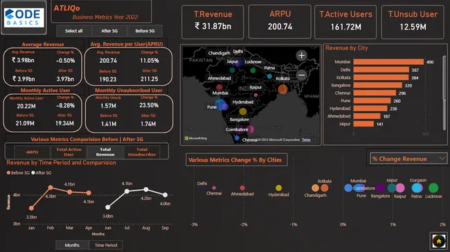 Telecom Resume Projects Challenge