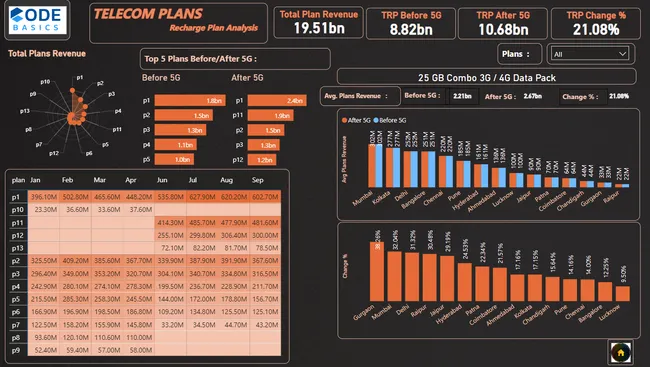 Telecom Resume Projects Challenge