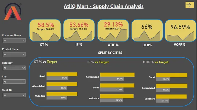 Atliq mart Supply chain analysis