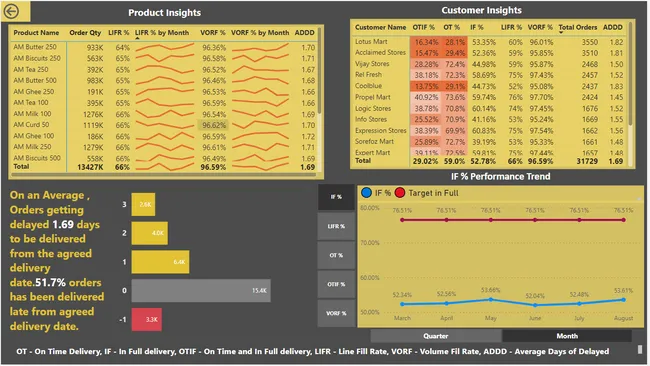 Atliq mart Supply chain analysis