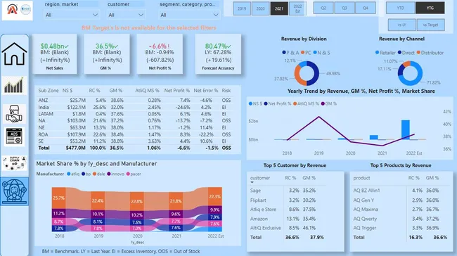 Business Insights 360
