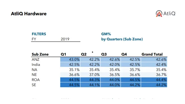 AtliQ Hardware: Finance & Sales Report