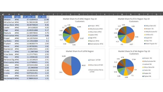 Ad-hoc Sales Analysis