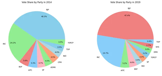 Elections Data Analysis