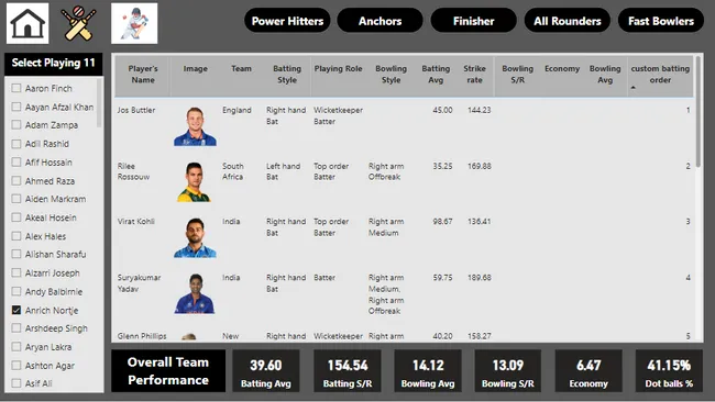 T20 World Cup 2022 Analysis