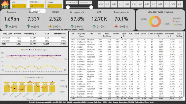 AtliQ Hospitality Dashboard