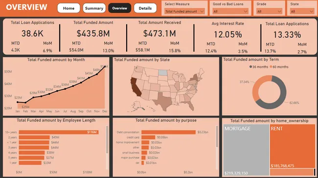 Bank Loan Analysis