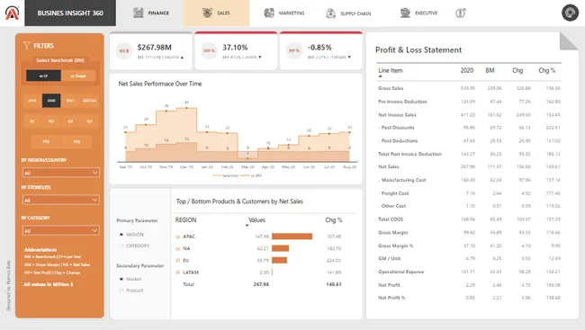 Business Insight 360 Dashboard for Various Department