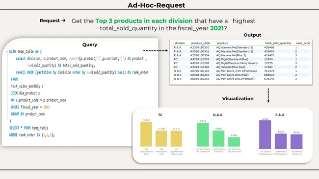 AtliQ Hardware : Ad-Hoc Insights