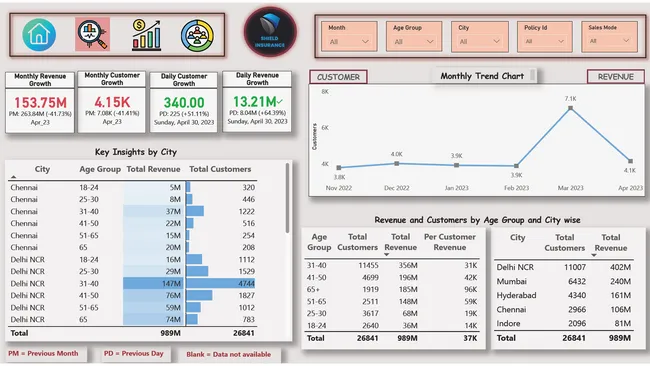 Shield Insurance Dashboard --> [Internship Project]