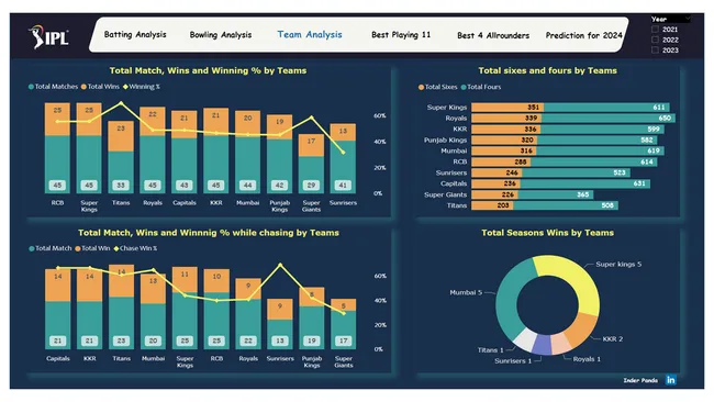 Analyse historical IPL data for a Sports Magazine