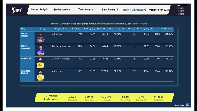 Analyse historical IPL data for a Sports Magazine