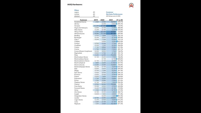 Sales and Finance Analytics  for AtliQ Hardwares