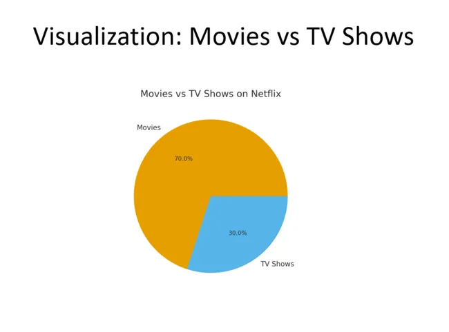 Netflix Content Analysis using SQL