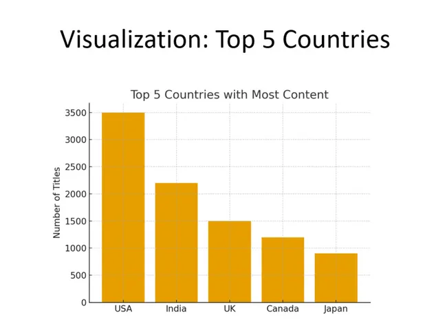 Netflix Content Analysis using SQL