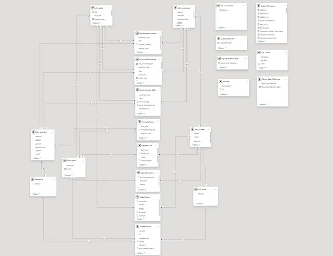 AtliQ Hardware - Business Insights 360