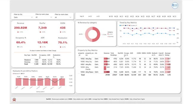 Hospitality Analysis
