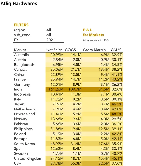 Excel - Sales Analytics