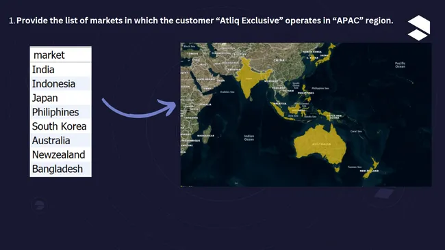 Ad Hoc Insights in Consumer Goods Domain