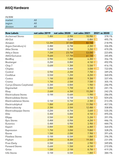 Sales and Market Performance Analysis