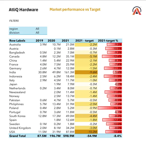 Sales and Market Performance Analysis