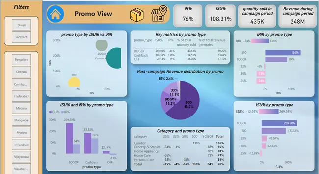 Sales and Promotion Analysis