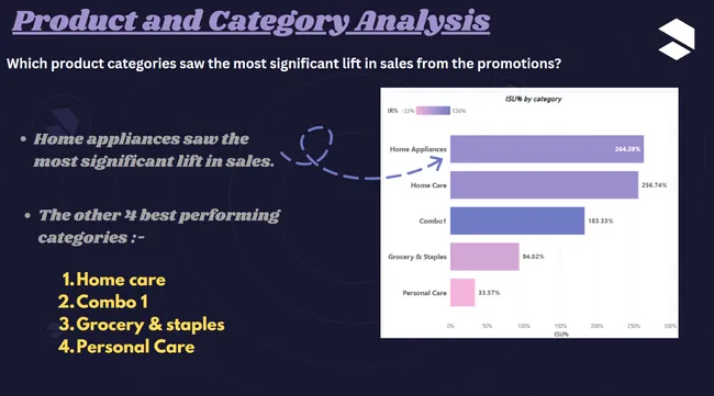 Sales and Promotion Analysis