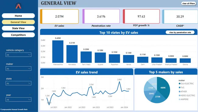 EV sales data analysis