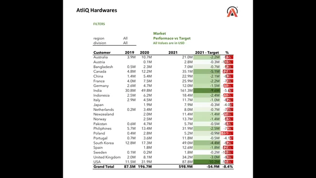 Sales and Finance Analytics