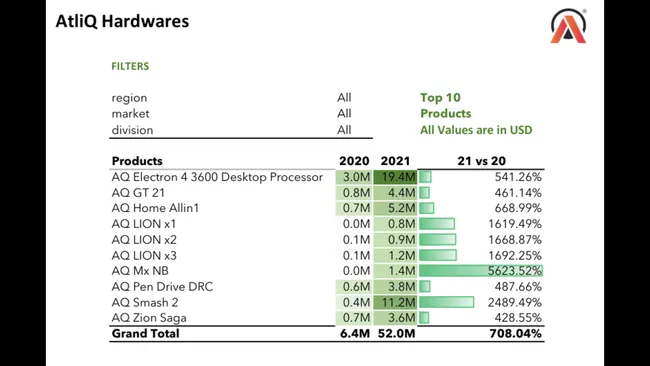 Sales and Finance Analytics