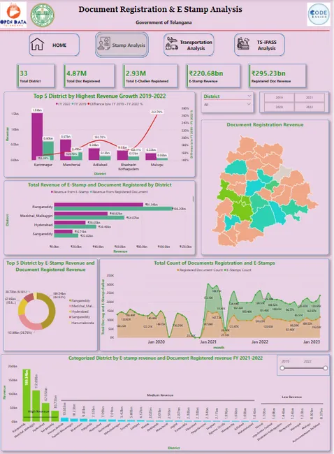 Telangana Growth Analysis