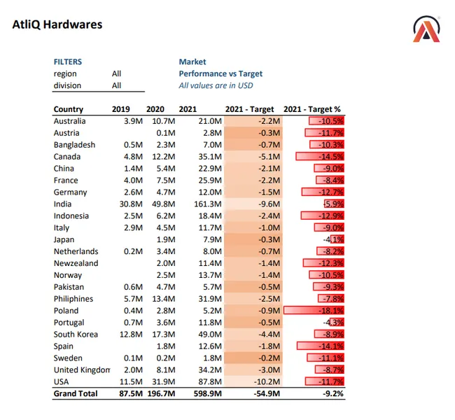 Sales and Finance Analytics for AtliQ Hardware