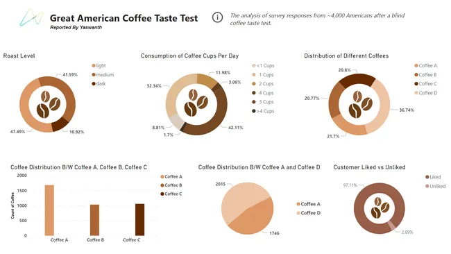 The Great American Coffee Challenge