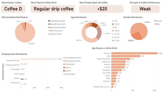 The Great American Coffee Challenge