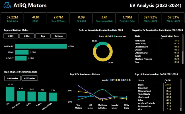 Electric Vehicle (EV) Market Analysis