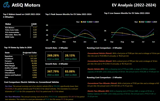 Electric Vehicle (EV) Market Analysis